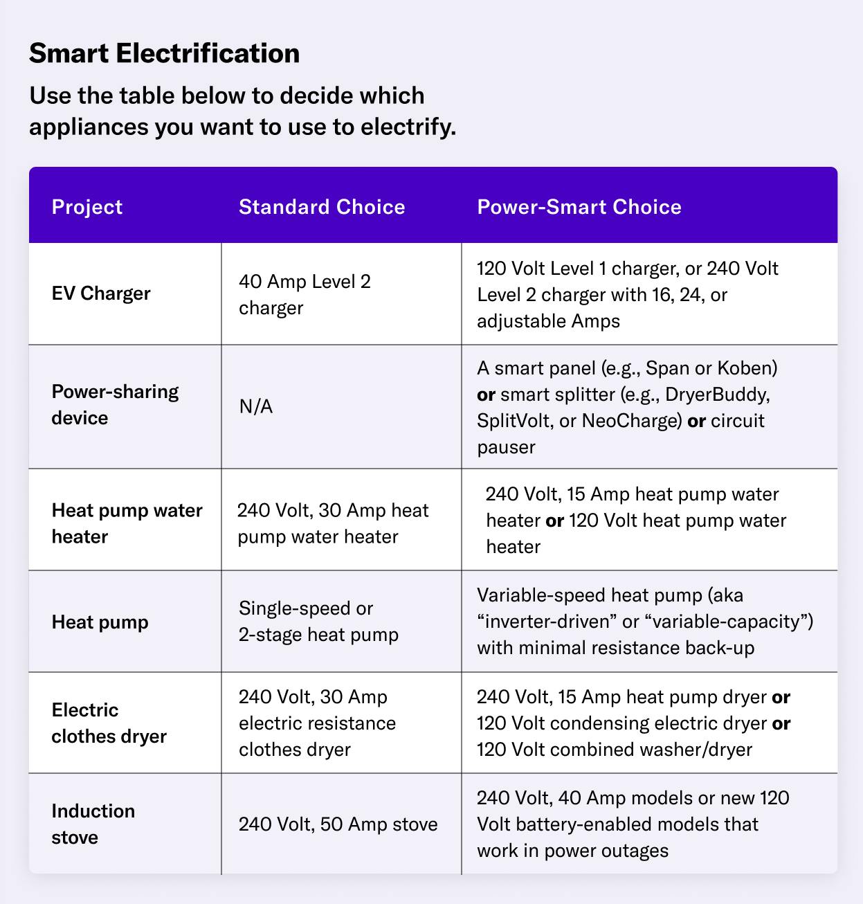 Smart Electrification